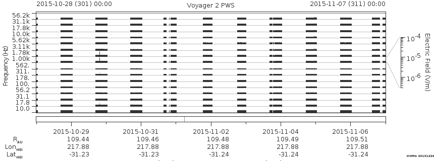 Voyager PWS SA plot T151028_151107