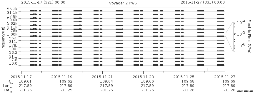 Voyager PWS SA plot T151117_151127