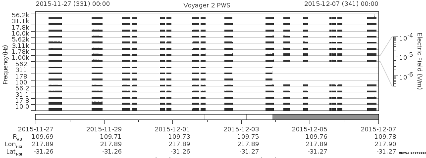 Voyager PWS SA plot T151127_151207