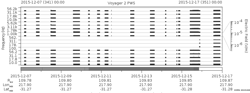 Voyager PWS SA plot T151207_151217