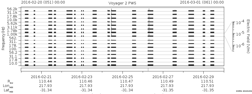 Voyager PWS SA plot T160220_160301