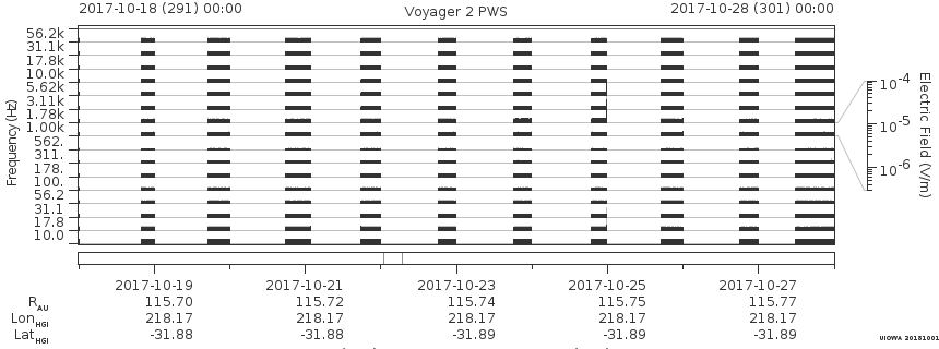 Voyager PWS SA plot T171018_171028