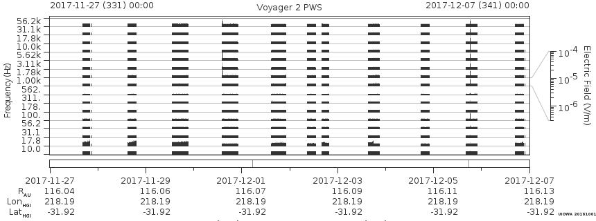 Voyager PWS SA plot T171127_171207