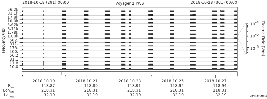 Voyager PWS SA plot T181018_181028