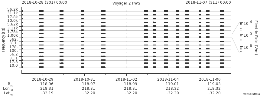 Voyager PWS SA plot T181028_181107