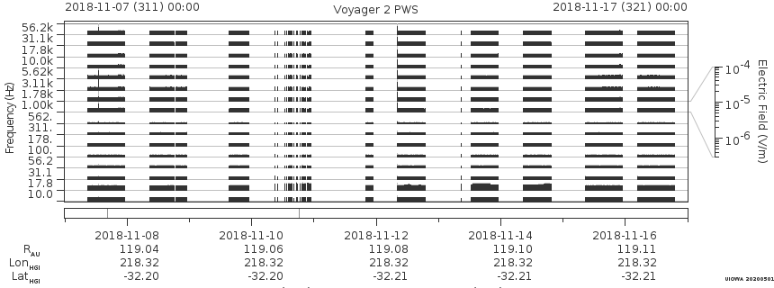 Voyager PWS SA plot T181107_181117