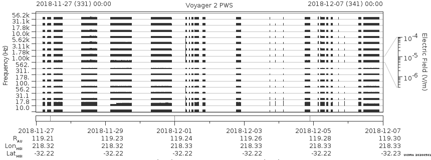 Voyager PWS SA plot T181127_181207