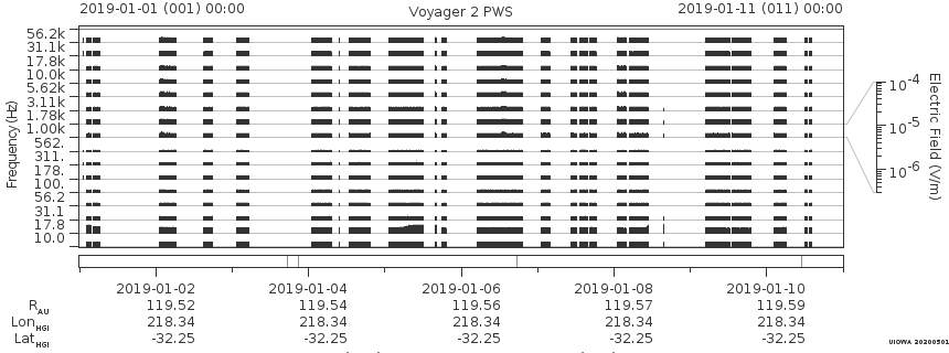 Voyager PWS SA plot T190101_190111