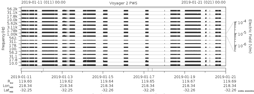Voyager PWS SA plot T190111_190121