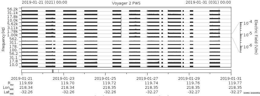 Voyager PWS SA plot T190121_190131