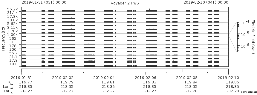 Voyager PWS SA plot T190131_190210