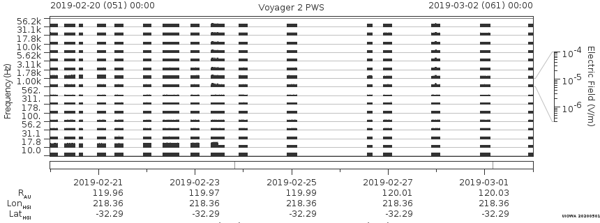 Voyager PWS SA plot T190220_190302