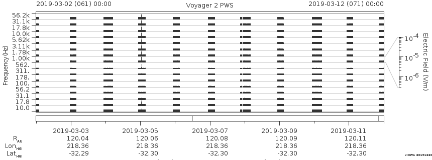 Voyager PWS SA plot T190302_190312