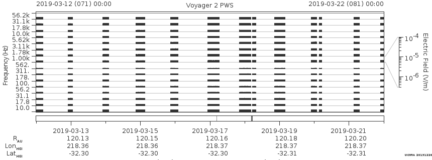 Voyager PWS SA plot T190312_190322