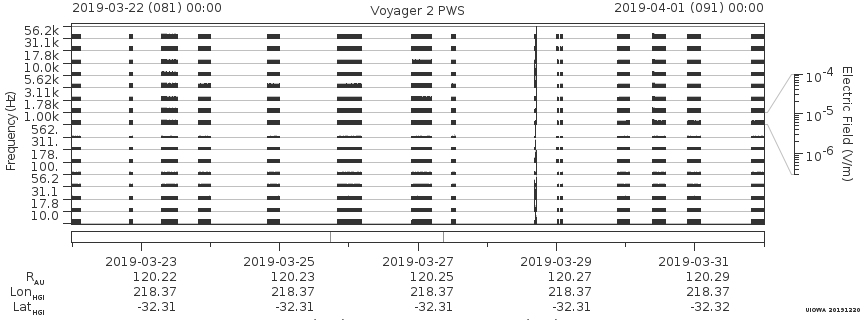 Voyager PWS SA plot T190322_190401