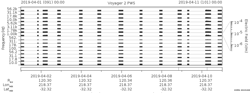 Voyager PWS SA plot T190401_190411