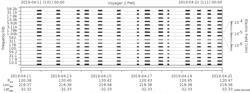 Voyager PWS SA plot T190411_190421