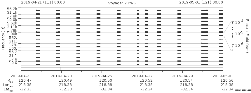 Voyager PWS SA plot T190421_190501