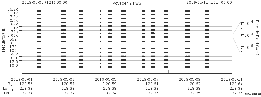Voyager PWS SA plot T190501_190511