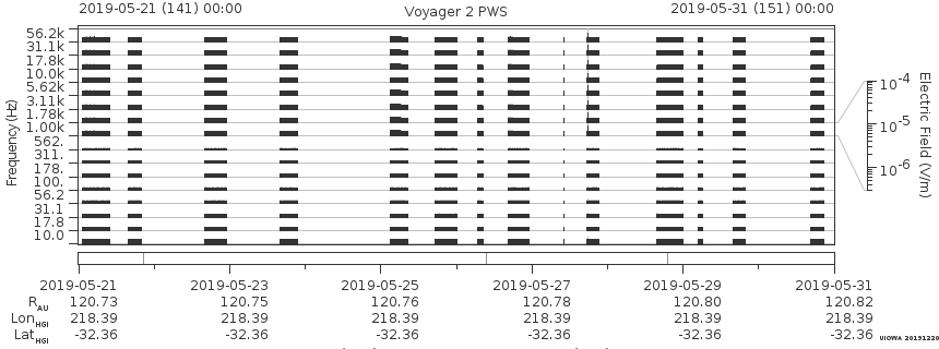 Voyager PWS SA plot T190521_190531