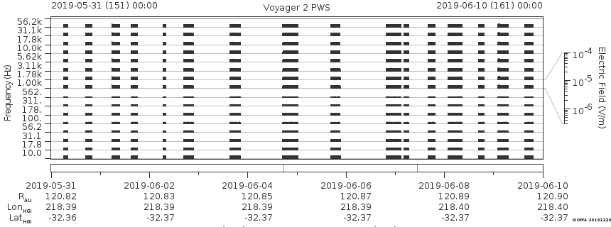 Voyager PWS SA plot T190531_190610