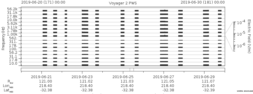Voyager PWS SA plot T190620_190630