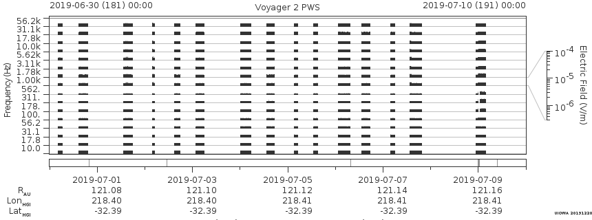 Voyager PWS SA plot T190630_190710