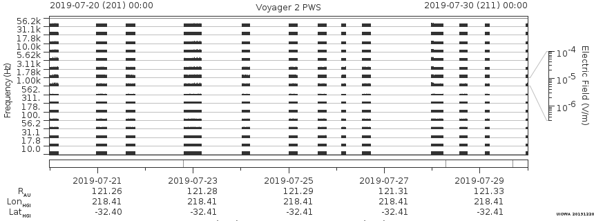Voyager PWS SA plot T190720_190730