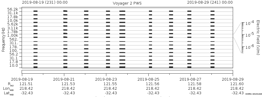 Voyager PWS SA plot T190819_190829