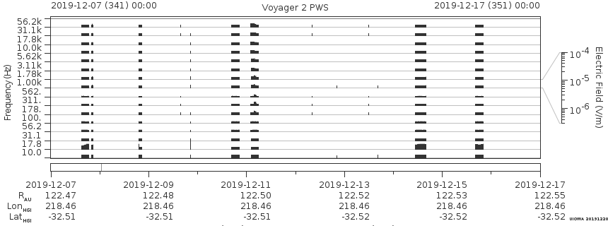 Voyager PWS SA plot T191207_191217