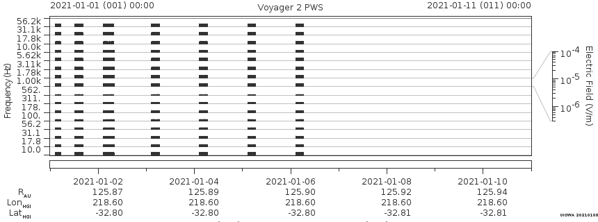 Voyager PWS SA plot T210101_210111