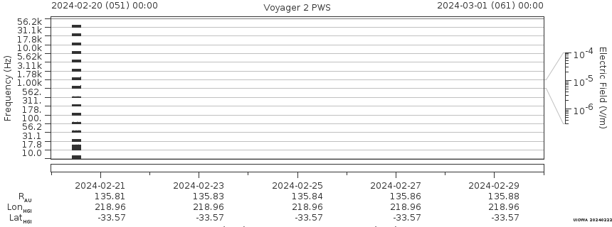 Voyager PWS SA plot T240220_240301