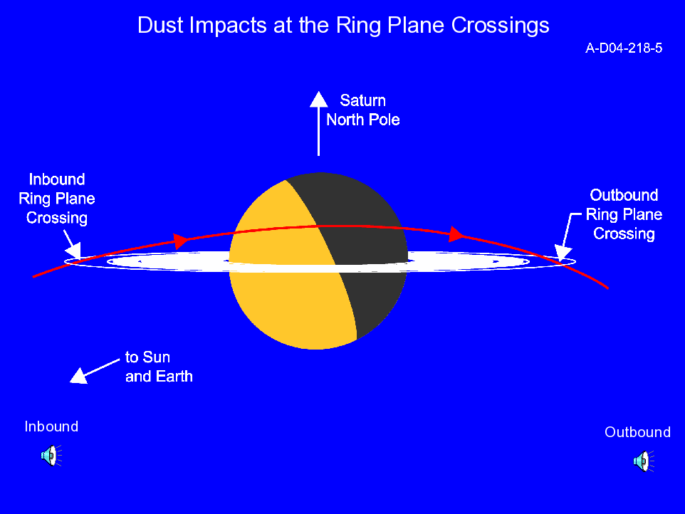 Graphic of Cassini Saturn ring plane crossings