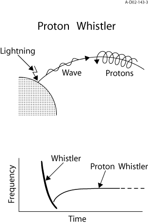 Proton Whistler